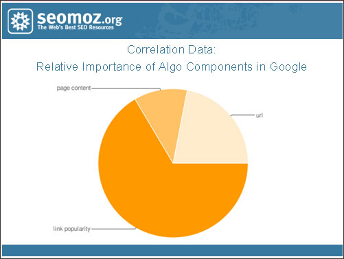 corrdata Relative Importance of Algorithm Components in Google - link popularity predominates